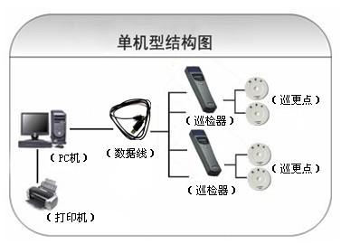 丽水莲都区巡更系统六号